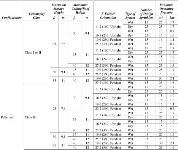 NFPA storage sprinkler decision table