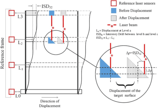 Diagram of story displacement