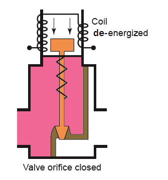 Solenoid Valves Working