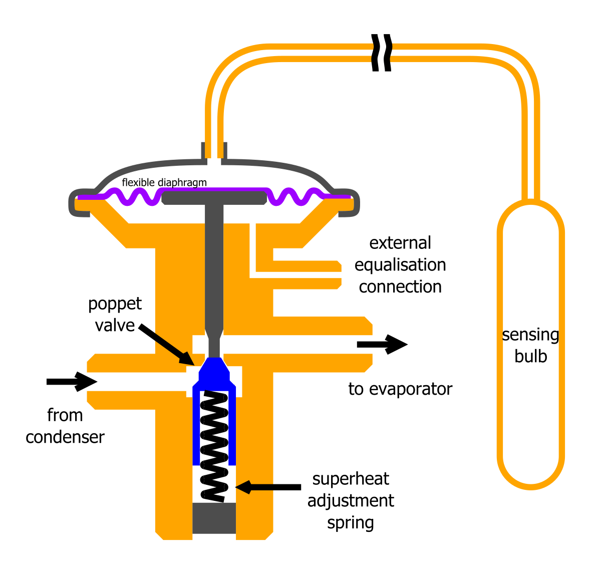 Types of Expansion Valves