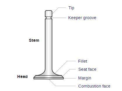 How Valves Work in an Engine